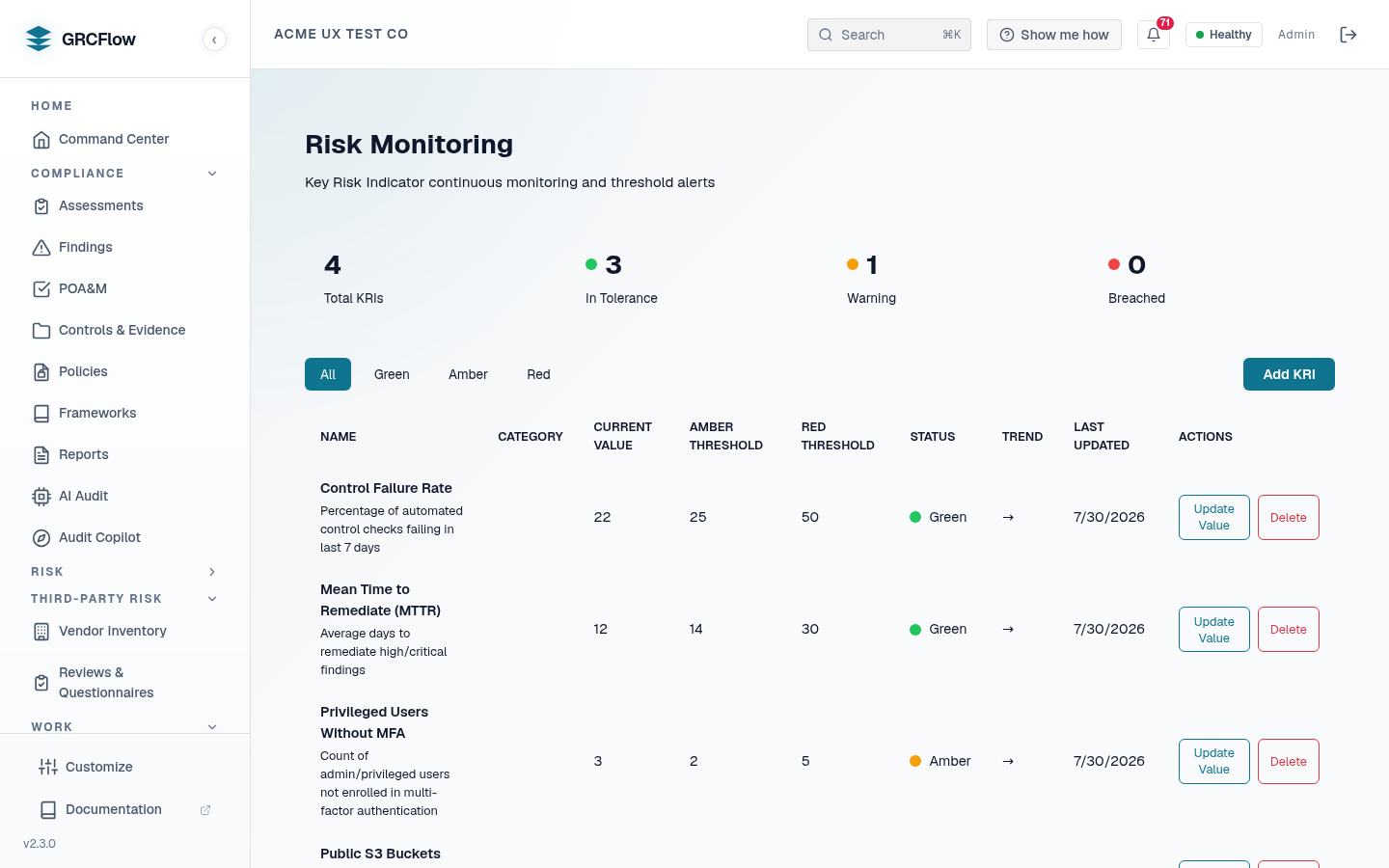 GRCFlow risk monitoring: key risk indicators such as control failure rate and mean time to remediate, each with current value, amber and red thresholds and a tolerance status.